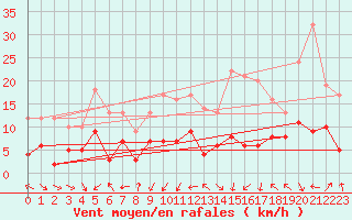 Courbe de la force du vent pour Dax (40)