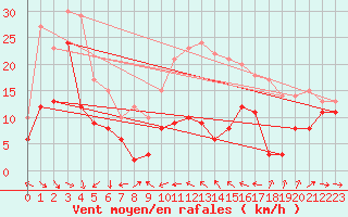 Courbe de la force du vent pour Le Dramont (83)