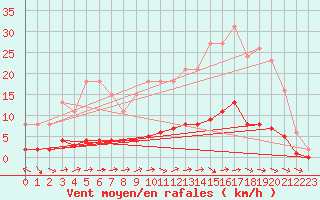 Courbe de la force du vent pour La Meyze (87)