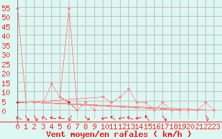 Courbe de la force du vent pour Bad Mitterndorf