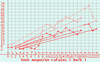 Courbe de la force du vent pour Goettingen