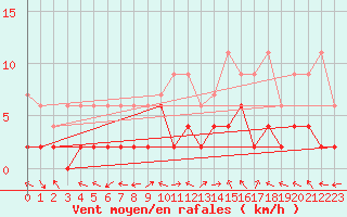 Courbe de la force du vent pour Meiringen