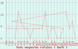 Courbe de la force du vent pour Ischgl / Idalpe