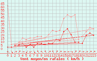 Courbe de la force du vent pour Crap Masegn