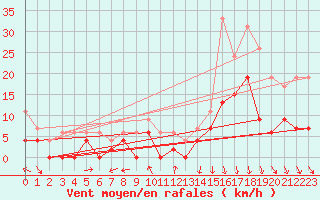 Courbe de la force du vent pour Clermont-Ferrand (63)