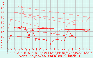 Courbe de la force du vent pour Ste (34)