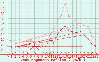 Courbe de la force du vent pour Le Luc - Cannet des Maures (83)