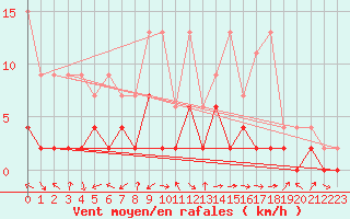 Courbe de la force du vent pour Bergn / Latsch