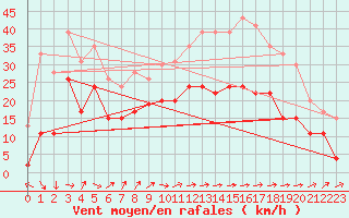 Courbe de la force du vent pour Melun (77)