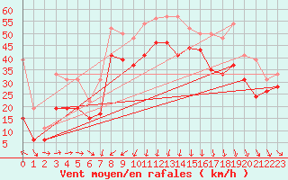 Courbe de la force du vent pour Cap Corse (2B)