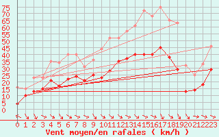 Courbe de la force du vent pour Millau - Soulobres (12)