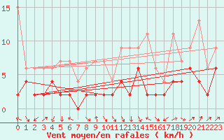 Courbe de la force du vent pour Hallau