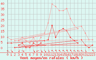 Courbe de la force du vent pour Brive-Laroche (19)
