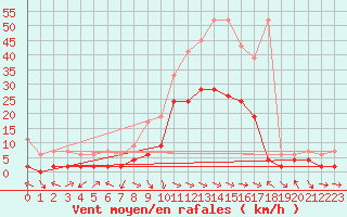 Courbe de la force du vent pour Glarus