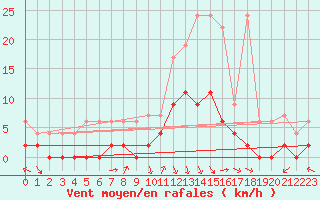 Courbe de la force du vent pour Andeer