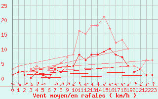 Courbe de la force du vent pour Feuchtwangen-Heilbronn