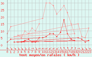 Courbe de la force du vent pour Toulon (83)
