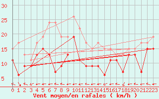 Courbe de la force du vent pour Grenoble/St-Etienne-St-Geoirs (38)