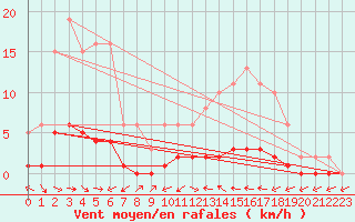 Courbe de la force du vent pour Fameck (57)
