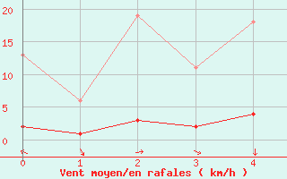 Courbe de la force du vent pour Vence (06)
