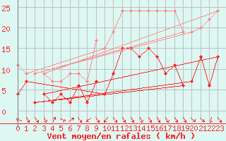 Courbe de la force du vent pour Evionnaz