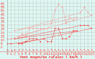 Courbe de la force du vent pour Kevo