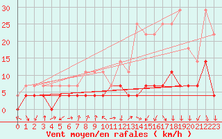 Courbe de la force du vent pour Tirgu Jiu