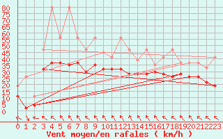 Courbe de la force du vent pour Bernina