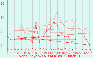 Courbe de la force du vent pour Waldmunchen