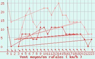 Courbe de la force du vent pour Hoydalsmo Ii