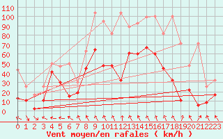 Courbe de la force du vent pour Guetsch