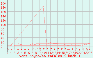 Courbe de la force du vent pour Cap Mele (It)