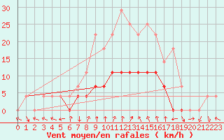 Courbe de la force du vent pour Petrosani