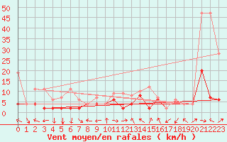 Courbe de la force du vent pour Schiers