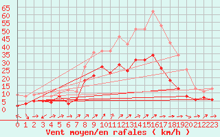 Courbe de la force du vent pour Tholey