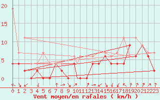 Courbe de la force du vent pour Payerne (Sw)