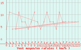 Courbe de la force du vent pour Wiener Neustadt