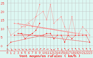 Courbe de la force du vent pour Salen-Reutenen