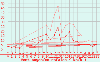 Courbe de la force du vent pour Waldmunchen