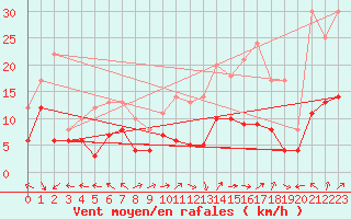 Courbe de la force du vent pour Lons-le-Saunier (39)