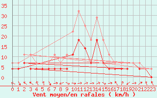 Courbe de la force du vent pour Celje