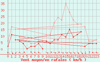 Courbe de la force du vent pour Saint-Dizier (52)