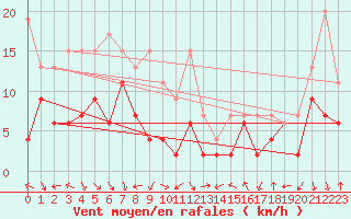 Courbe de la force du vent pour Oron (Sw)