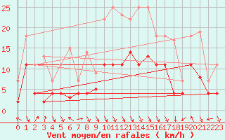 Courbe de la force du vent pour Fribourg (All)