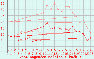 Courbe de la force du vent pour Grenoble/St-Etienne-St-Geoirs (38)