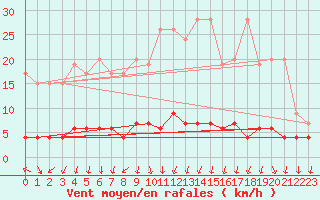 Courbe de la force du vent pour Vals