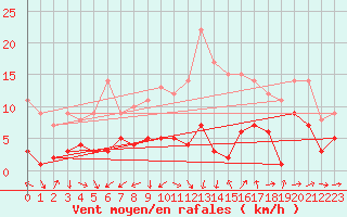 Courbe de la force du vent pour Carlsfeld