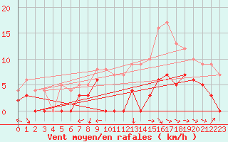 Courbe de la force du vent pour Dax (40)