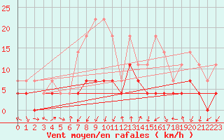 Courbe de la force du vent pour Postojna