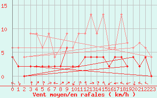 Courbe de la force du vent pour Koppigen